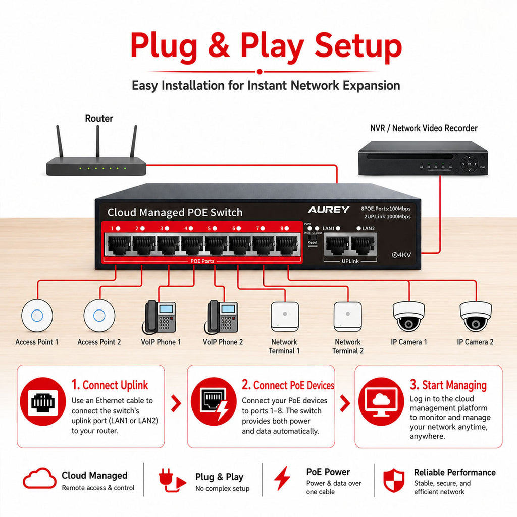 AUREY 8-Port PoE Switch, 8 PoE Ports + 2 Uplink LAN Ports for PoE CCTV Cameras, NVR and Security Systems