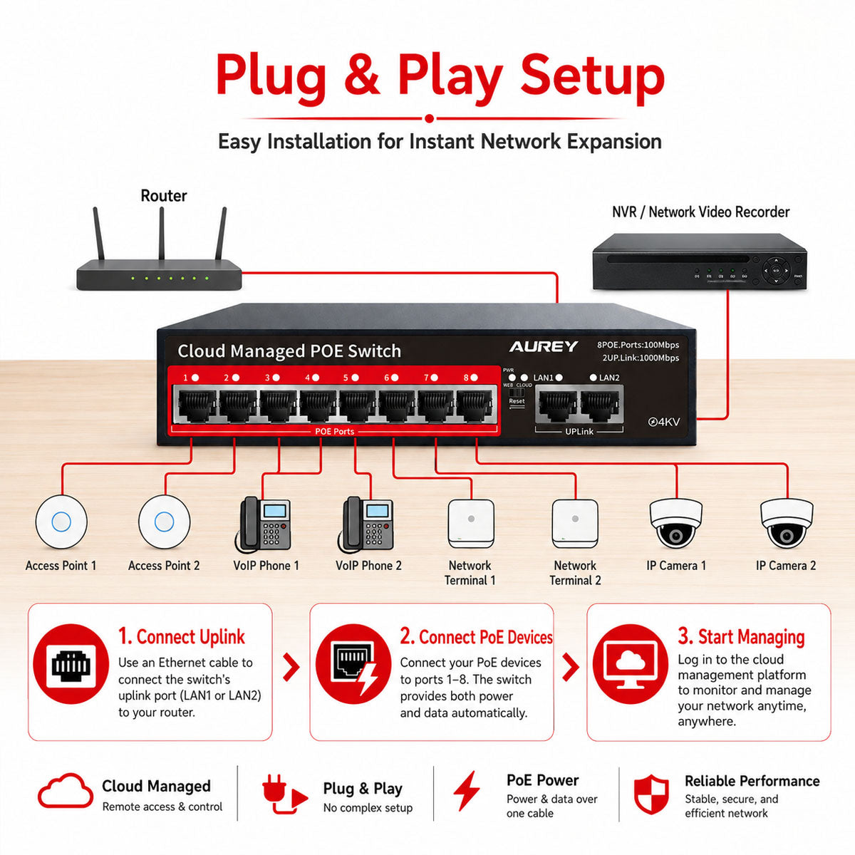 AUREY 8-Port PoE Switch, 8 PoE Ports + 2 Uplink LAN Ports for PoE CCTV Cameras, NVR and Security Systems
